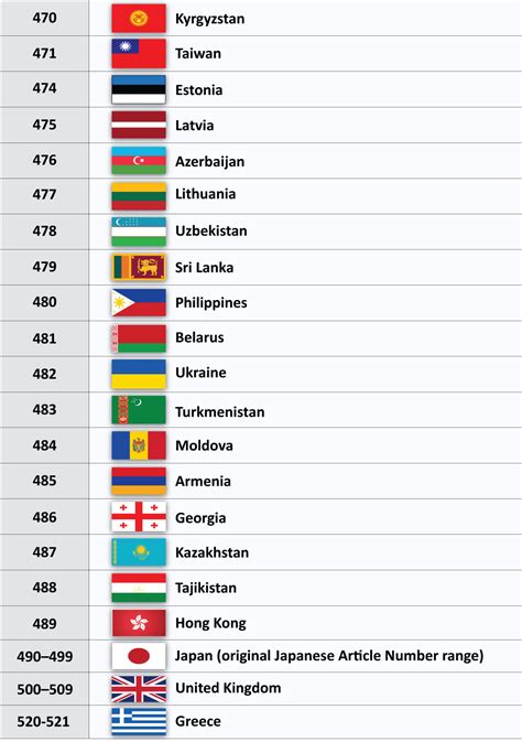 Country code list .